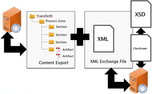 Exchange Mechanism Standard – Trial Master File Reference Model 